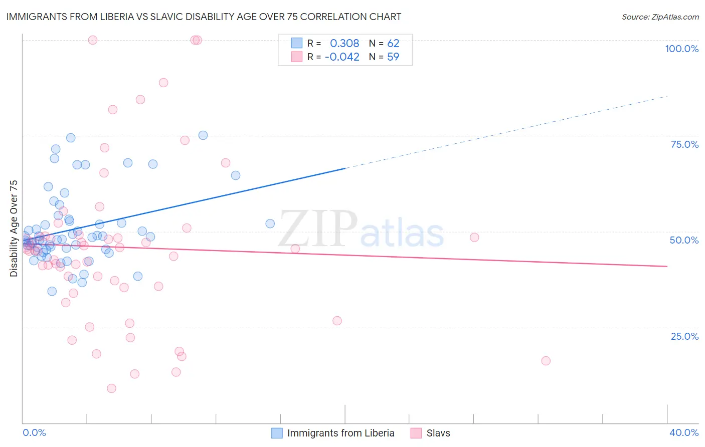 Immigrants from Liberia vs Slavic Disability Age Over 75