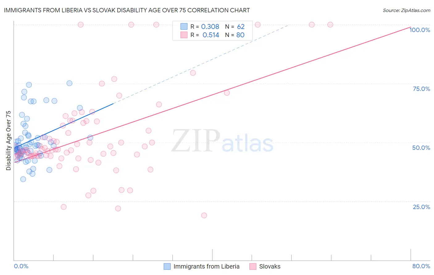Immigrants from Liberia vs Slovak Disability Age Over 75