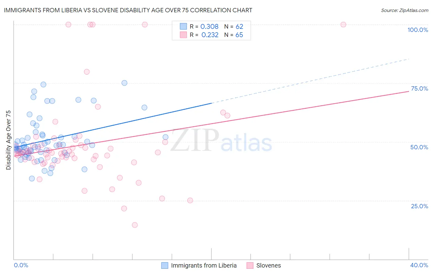 Immigrants from Liberia vs Slovene Disability Age Over 75