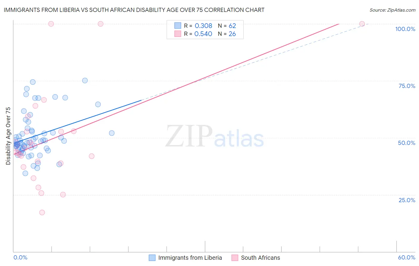 Immigrants from Liberia vs South African Disability Age Over 75