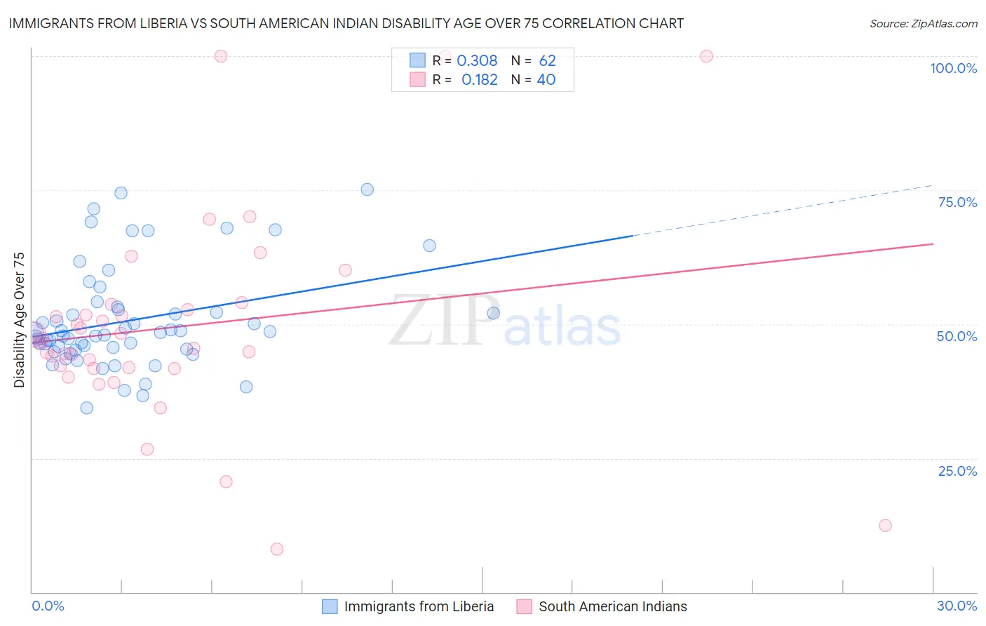 Immigrants from Liberia vs South American Indian Disability Age Over 75