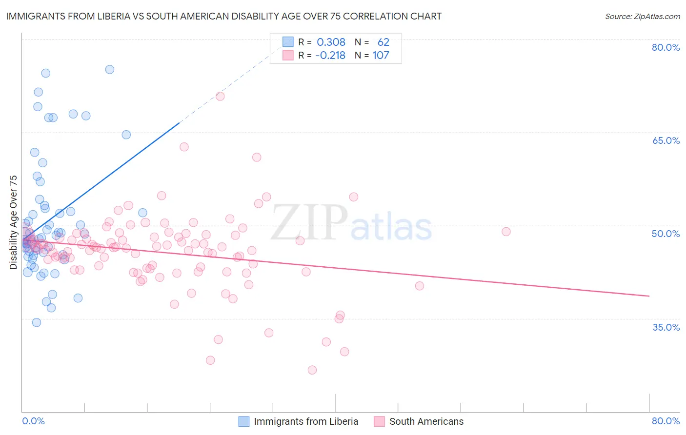 Immigrants from Liberia vs South American Disability Age Over 75