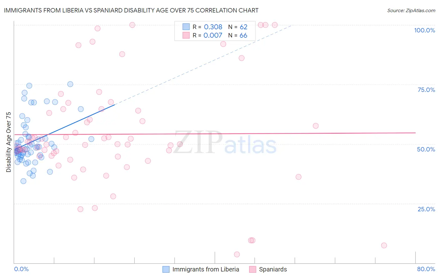 Immigrants from Liberia vs Spaniard Disability Age Over 75