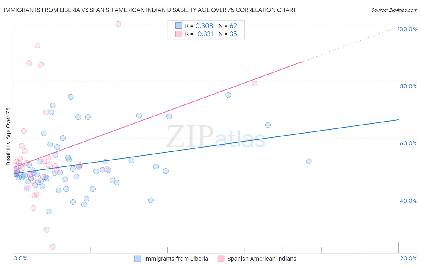 Immigrants from Liberia vs Spanish American Indian Disability Age Over 75