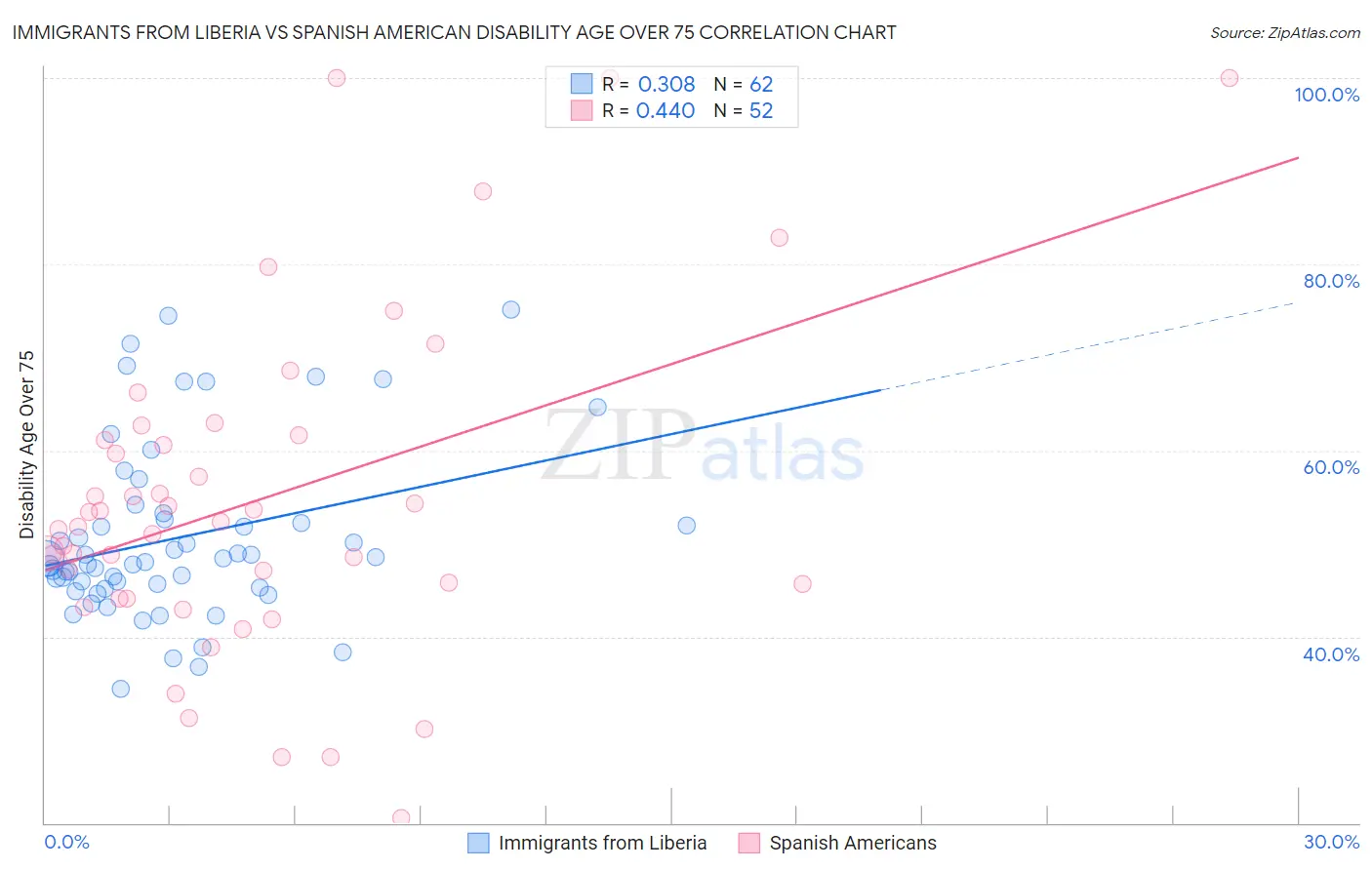 Immigrants from Liberia vs Spanish American Disability Age Over 75