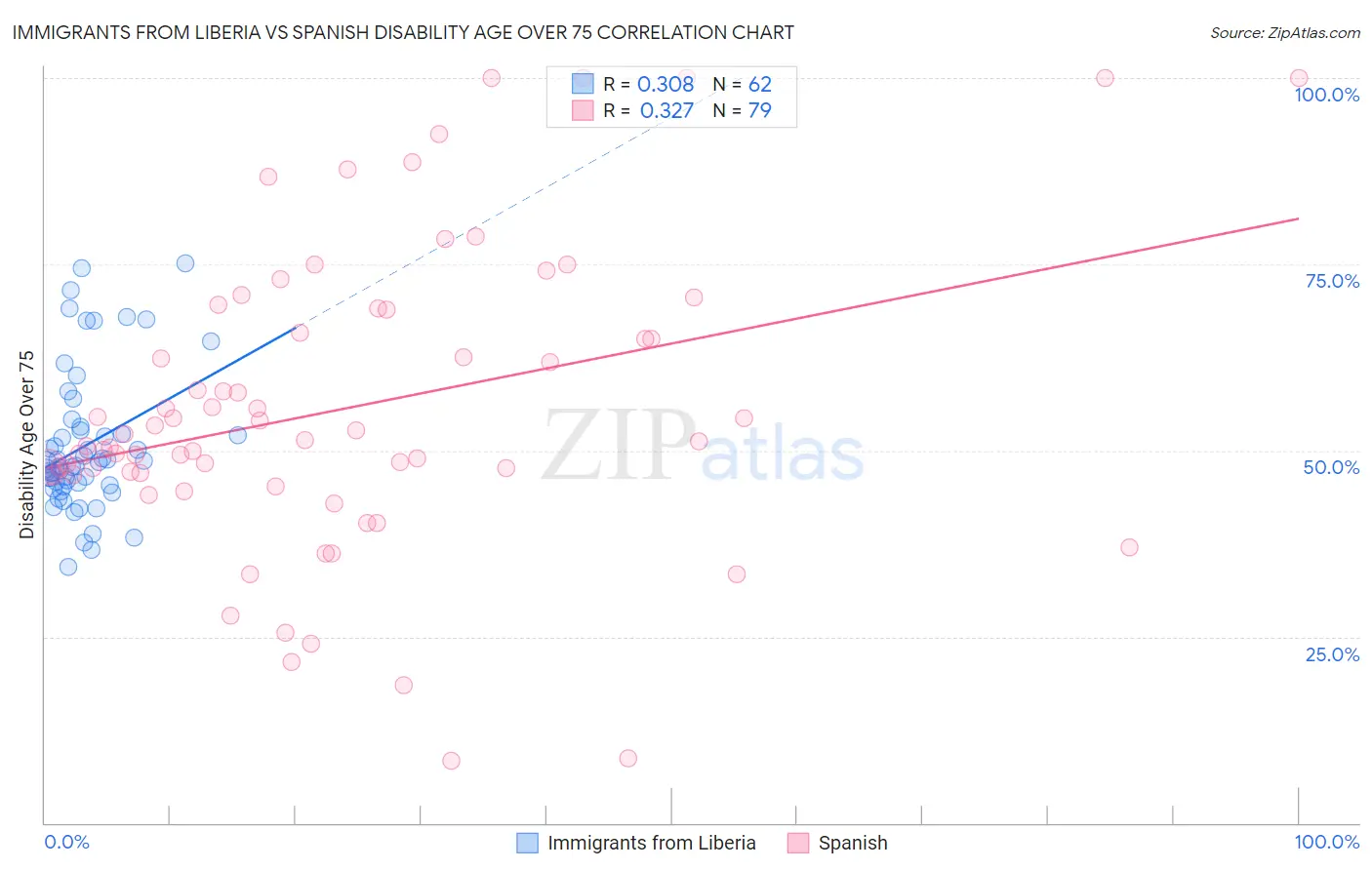 Immigrants from Liberia vs Spanish Disability Age Over 75