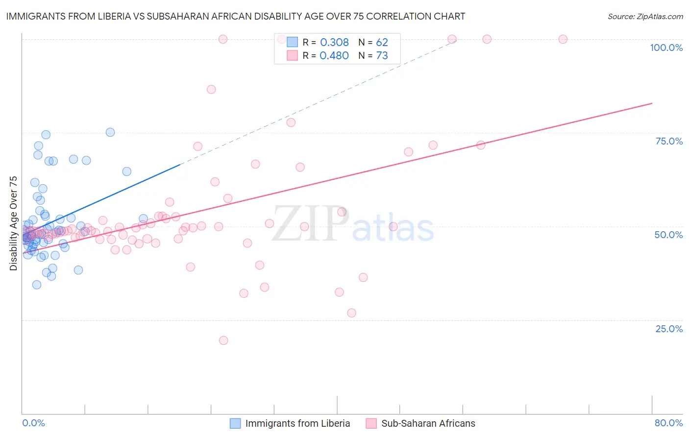 Immigrants from Liberia vs Subsaharan African Disability Age Over 75