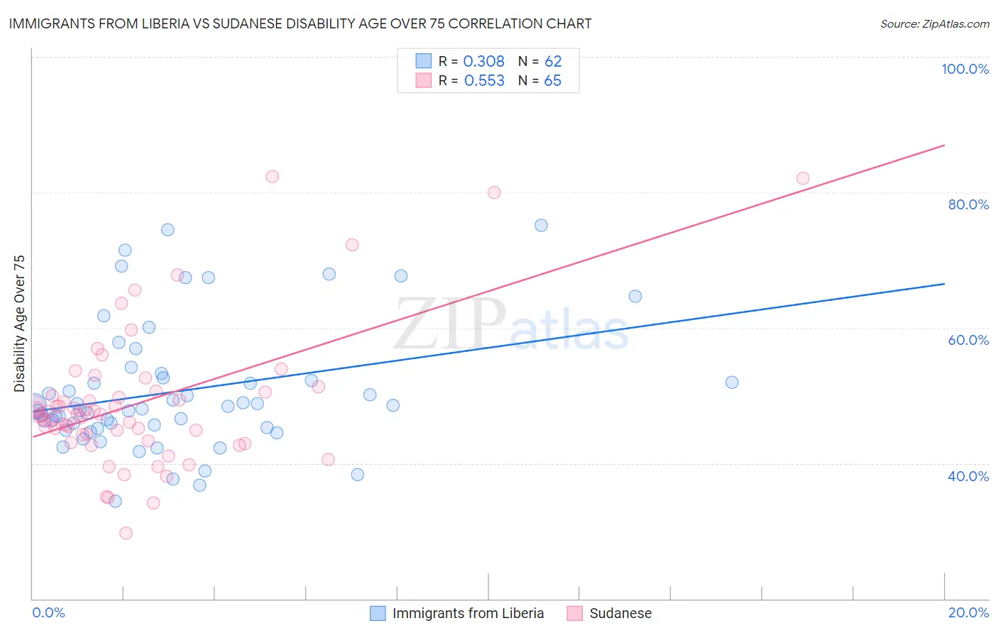 Immigrants from Liberia vs Sudanese Disability Age Over 75