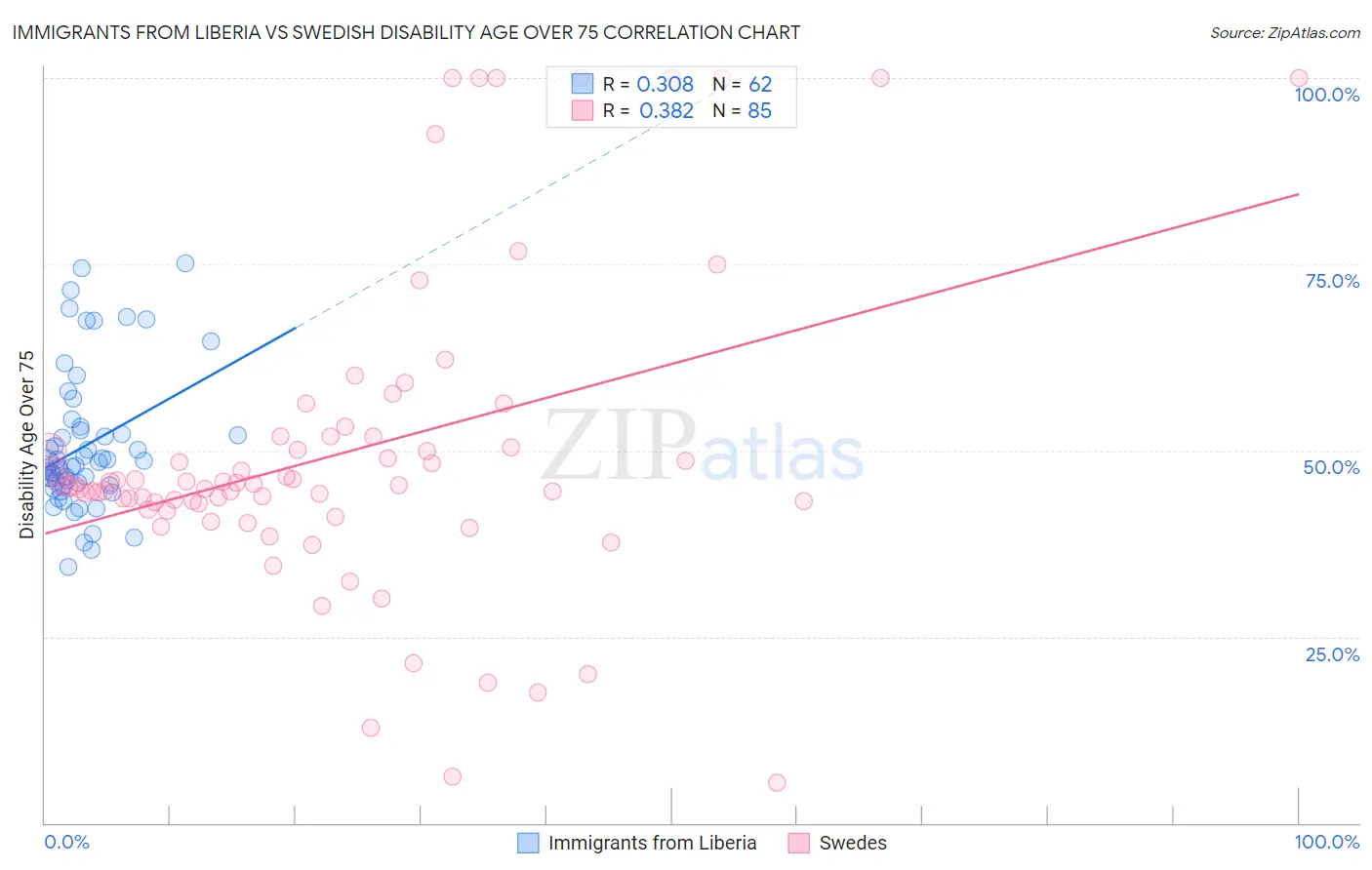 Immigrants from Liberia vs Swedish Disability Age Over 75