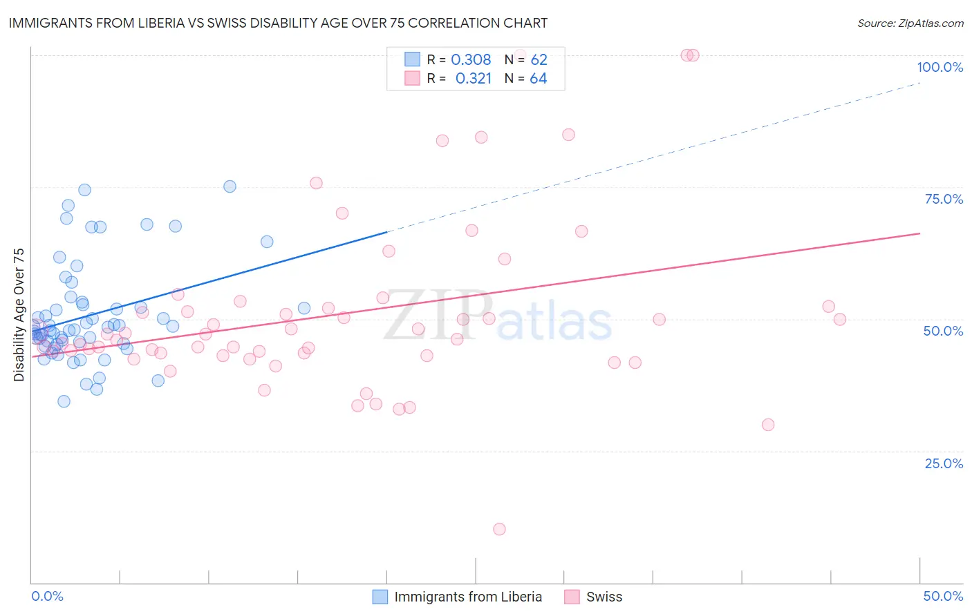 Immigrants from Liberia vs Swiss Disability Age Over 75