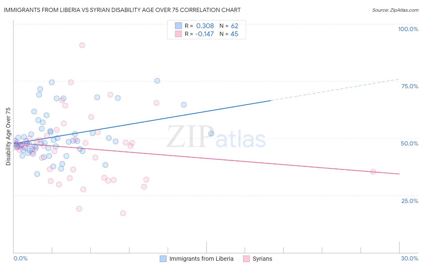 Immigrants from Liberia vs Syrian Disability Age Over 75