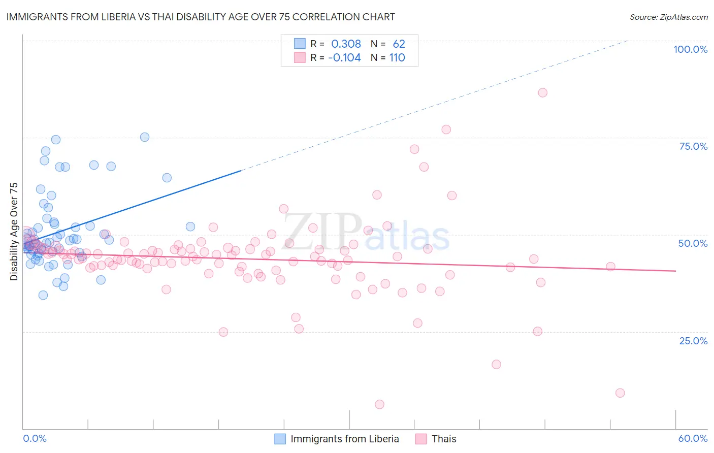 Immigrants from Liberia vs Thai Disability Age Over 75