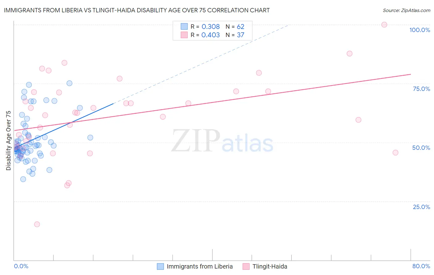 Immigrants from Liberia vs Tlingit-Haida Disability Age Over 75