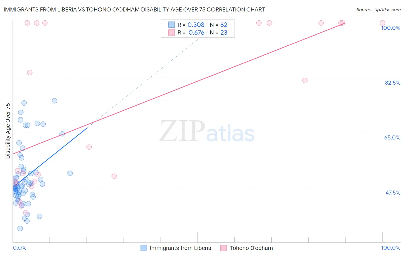 Immigrants from Liberia vs Tohono O'odham Disability Age Over 75