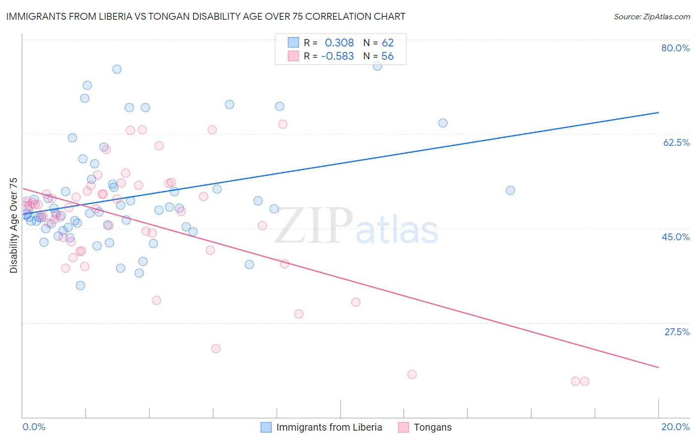 Immigrants from Liberia vs Tongan Disability Age Over 75