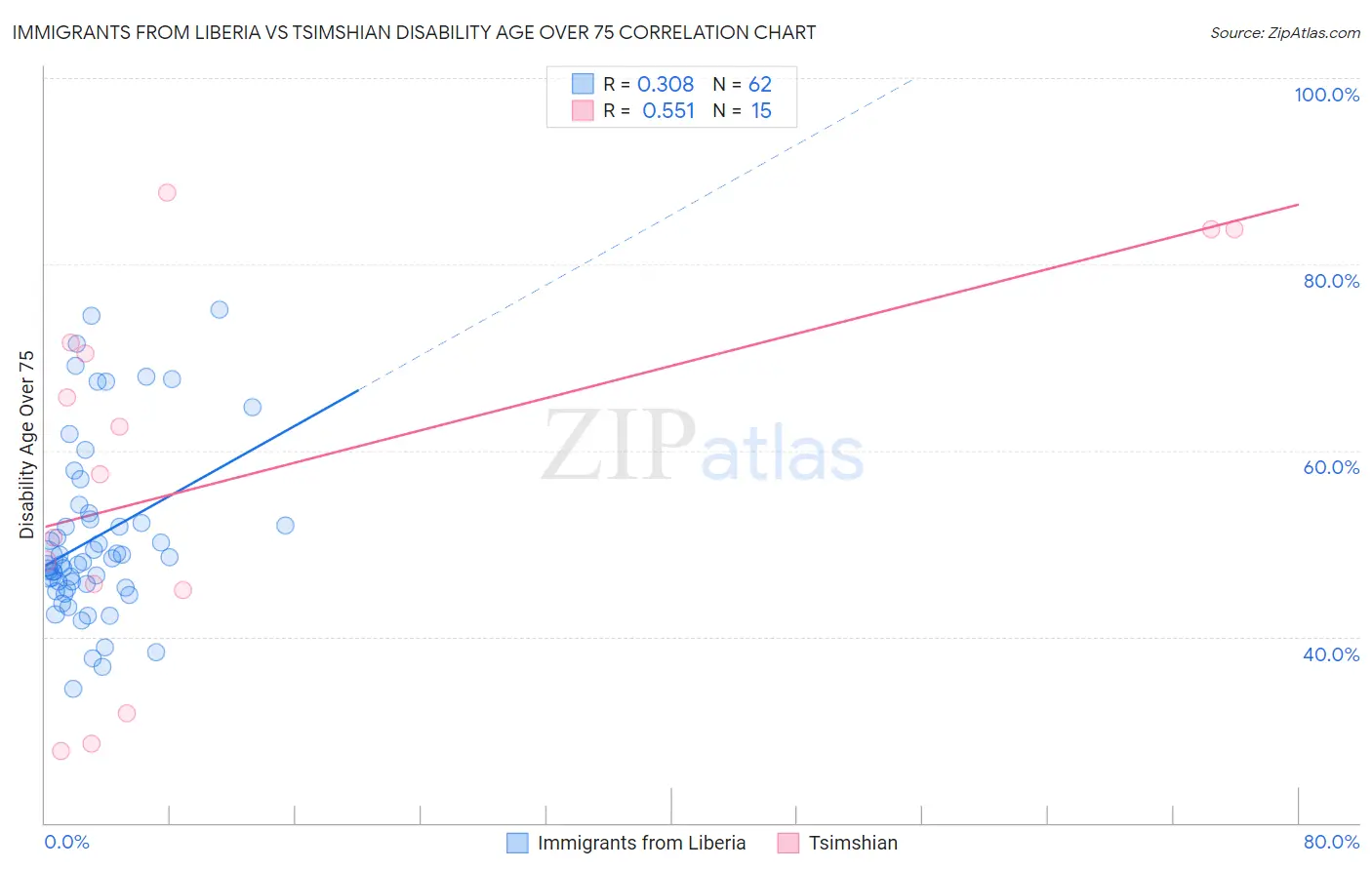 Immigrants from Liberia vs Tsimshian Disability Age Over 75