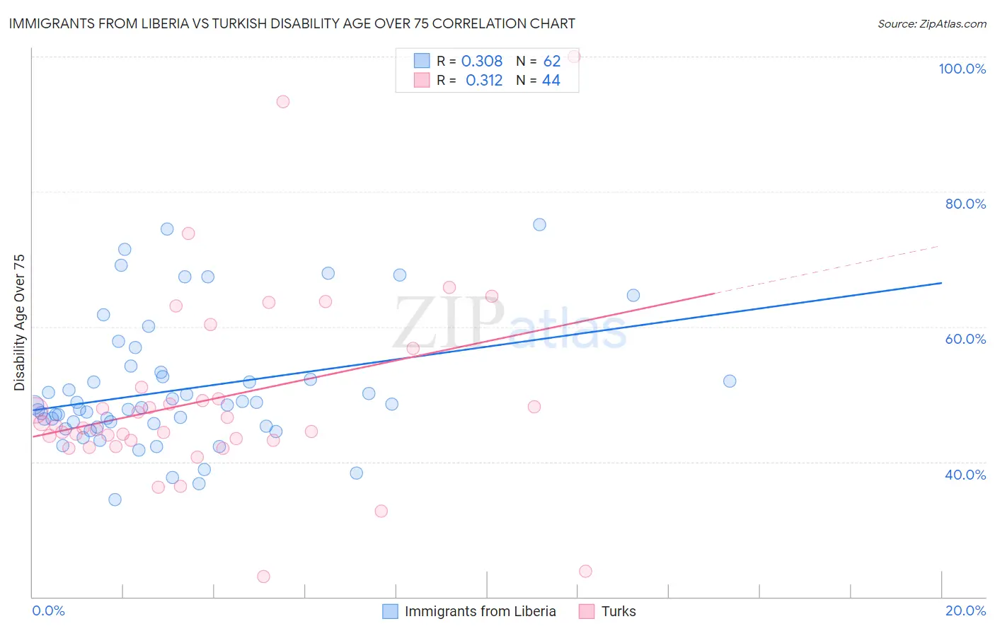 Immigrants from Liberia vs Turkish Disability Age Over 75