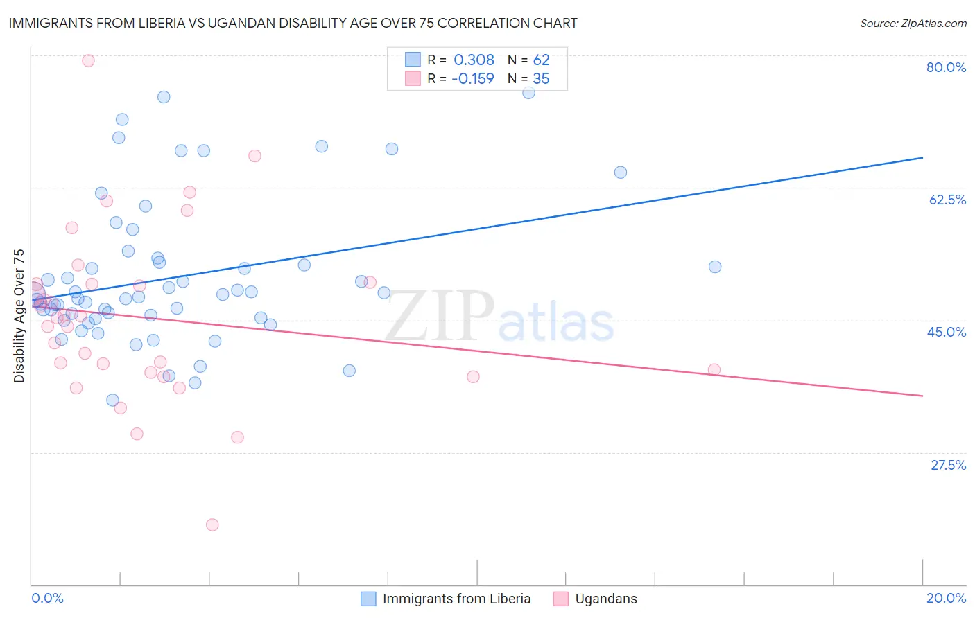 Immigrants from Liberia vs Ugandan Disability Age Over 75