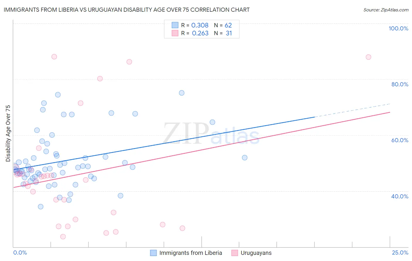 Immigrants from Liberia vs Uruguayan Disability Age Over 75