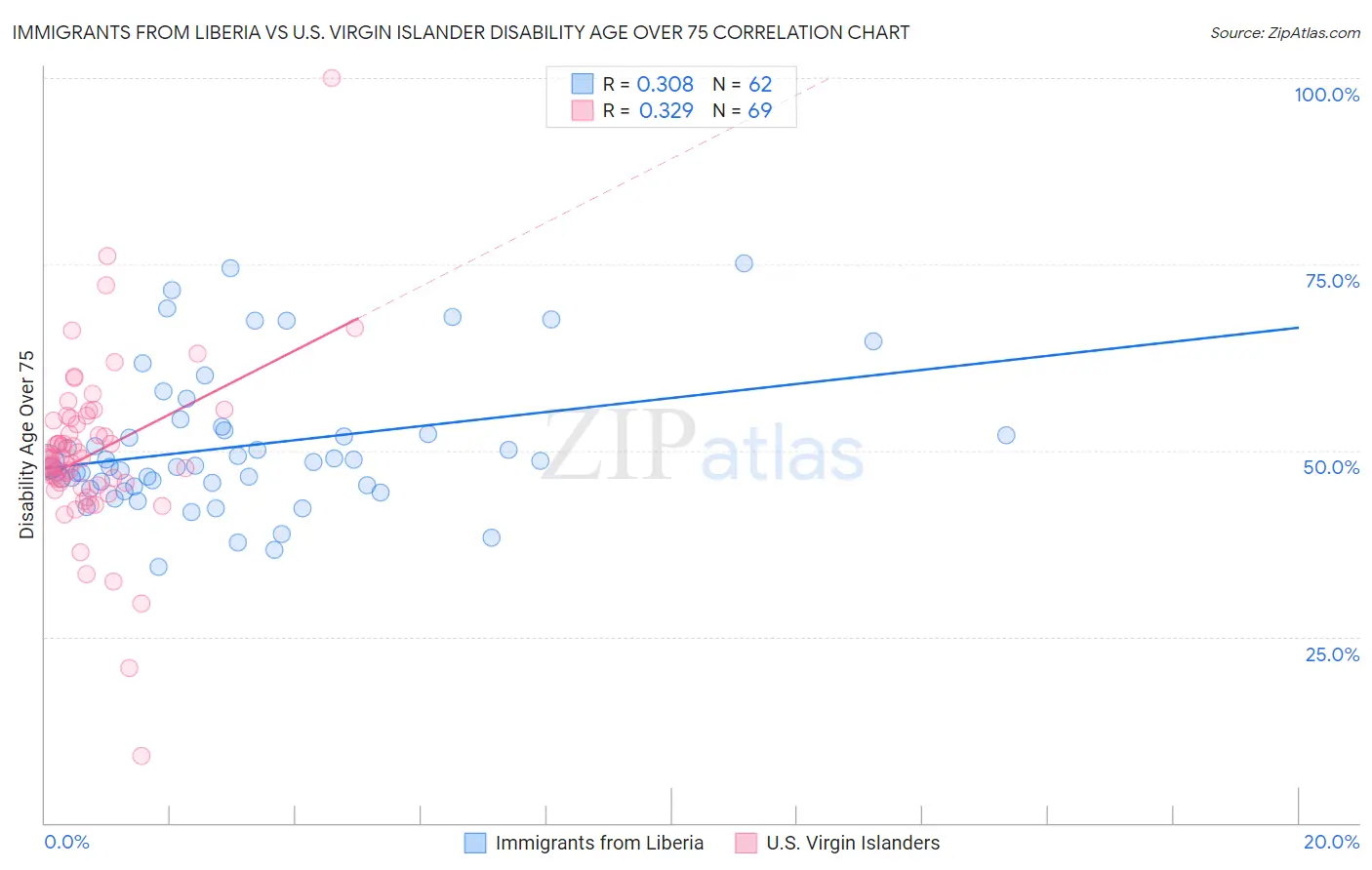 Immigrants from Liberia vs U.S. Virgin Islander Disability Age Over 75