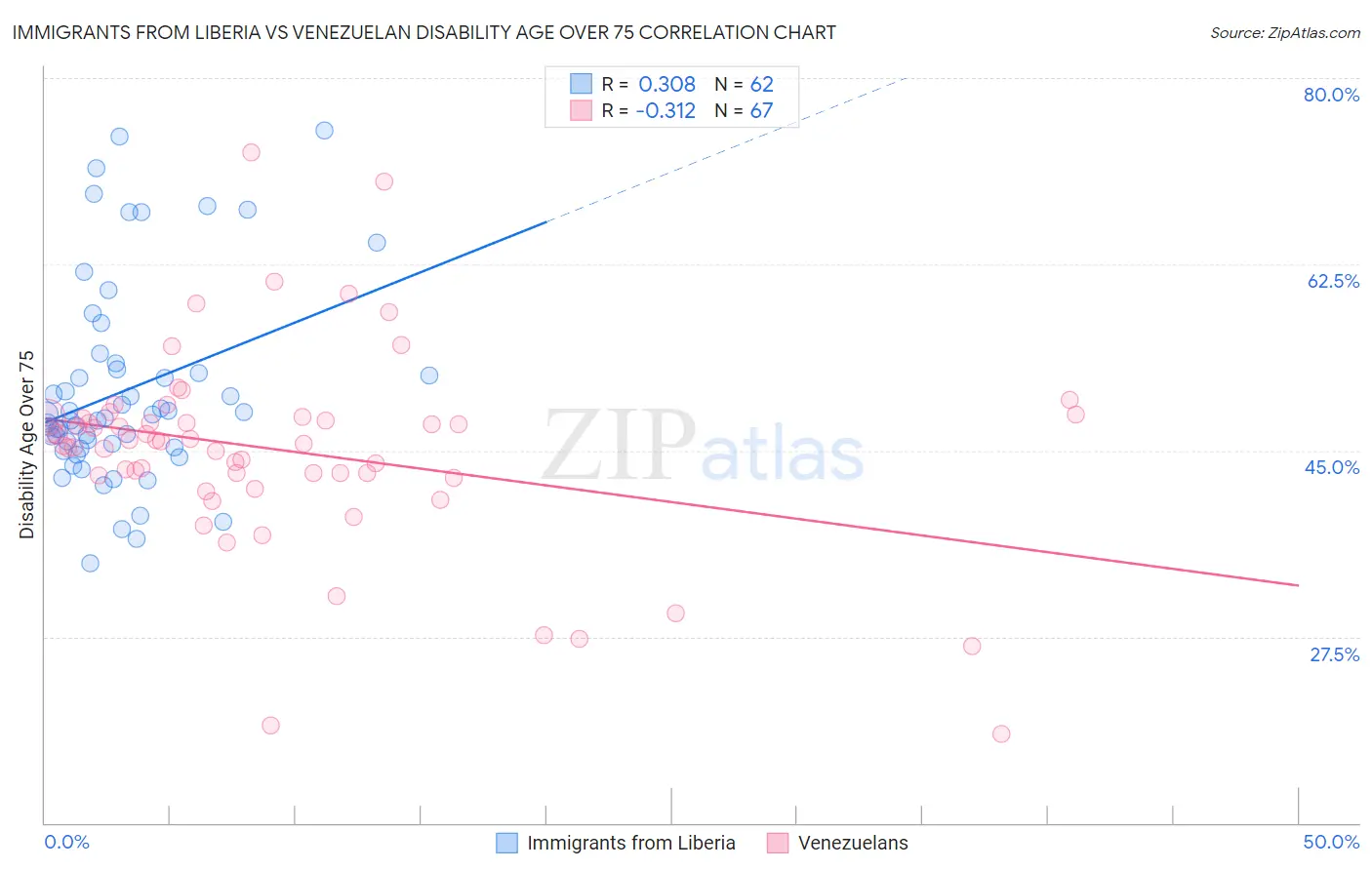 Immigrants from Liberia vs Venezuelan Disability Age Over 75