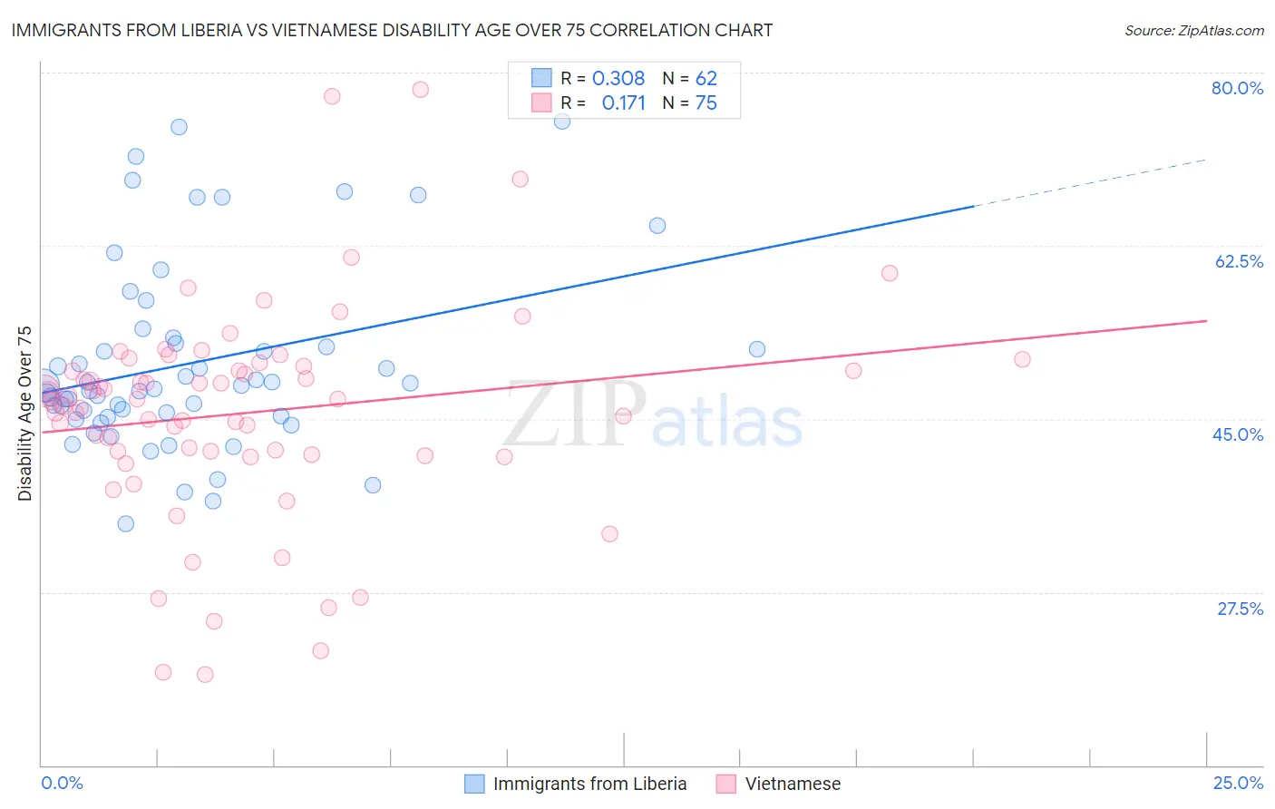 Immigrants from Liberia vs Vietnamese Disability Age Over 75