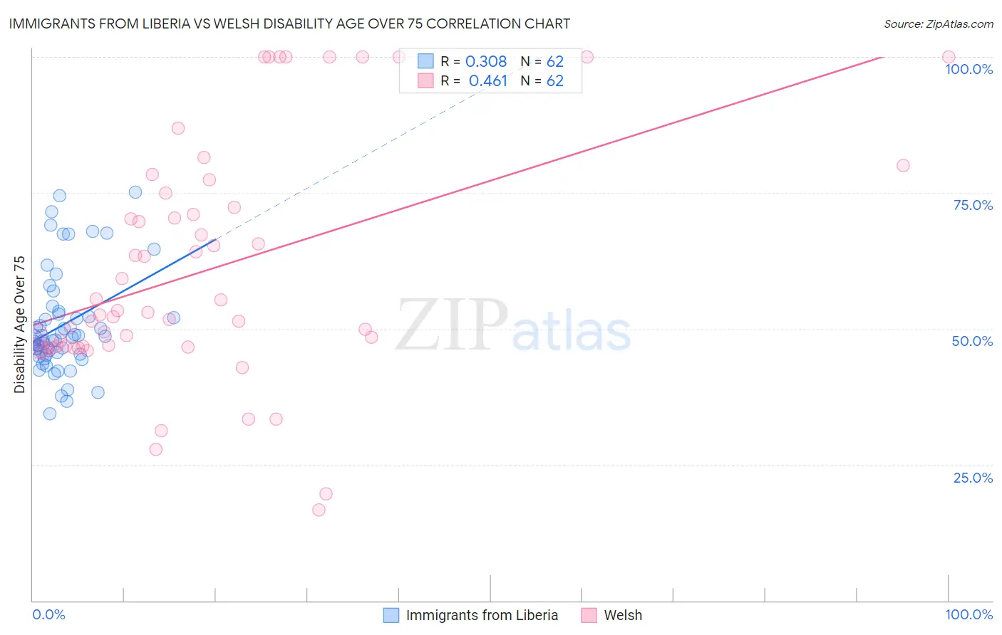 Immigrants from Liberia vs Welsh Disability Age Over 75