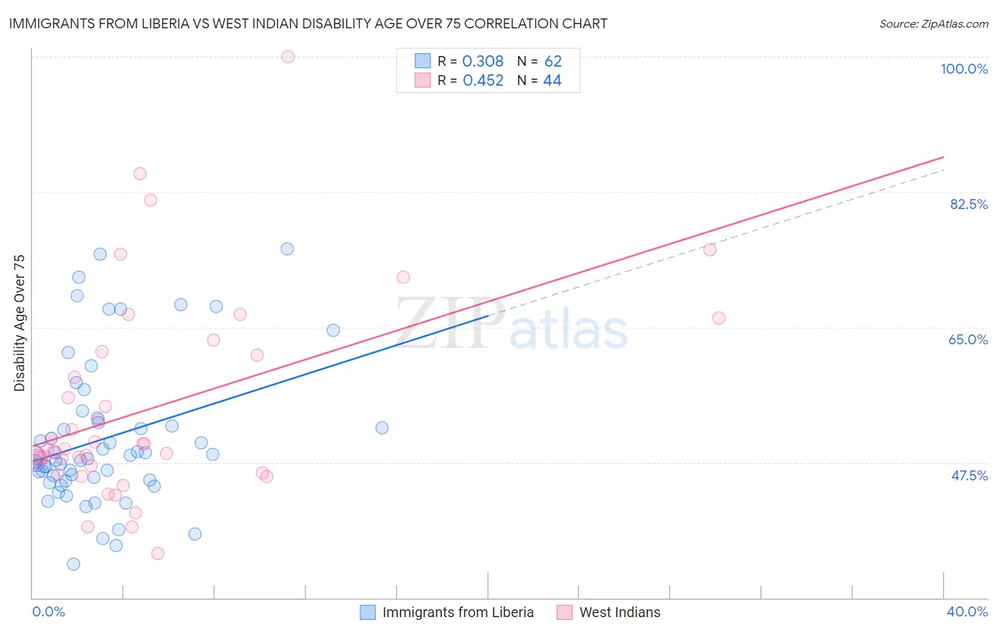 Immigrants from Liberia vs West Indian Disability Age Over 75
