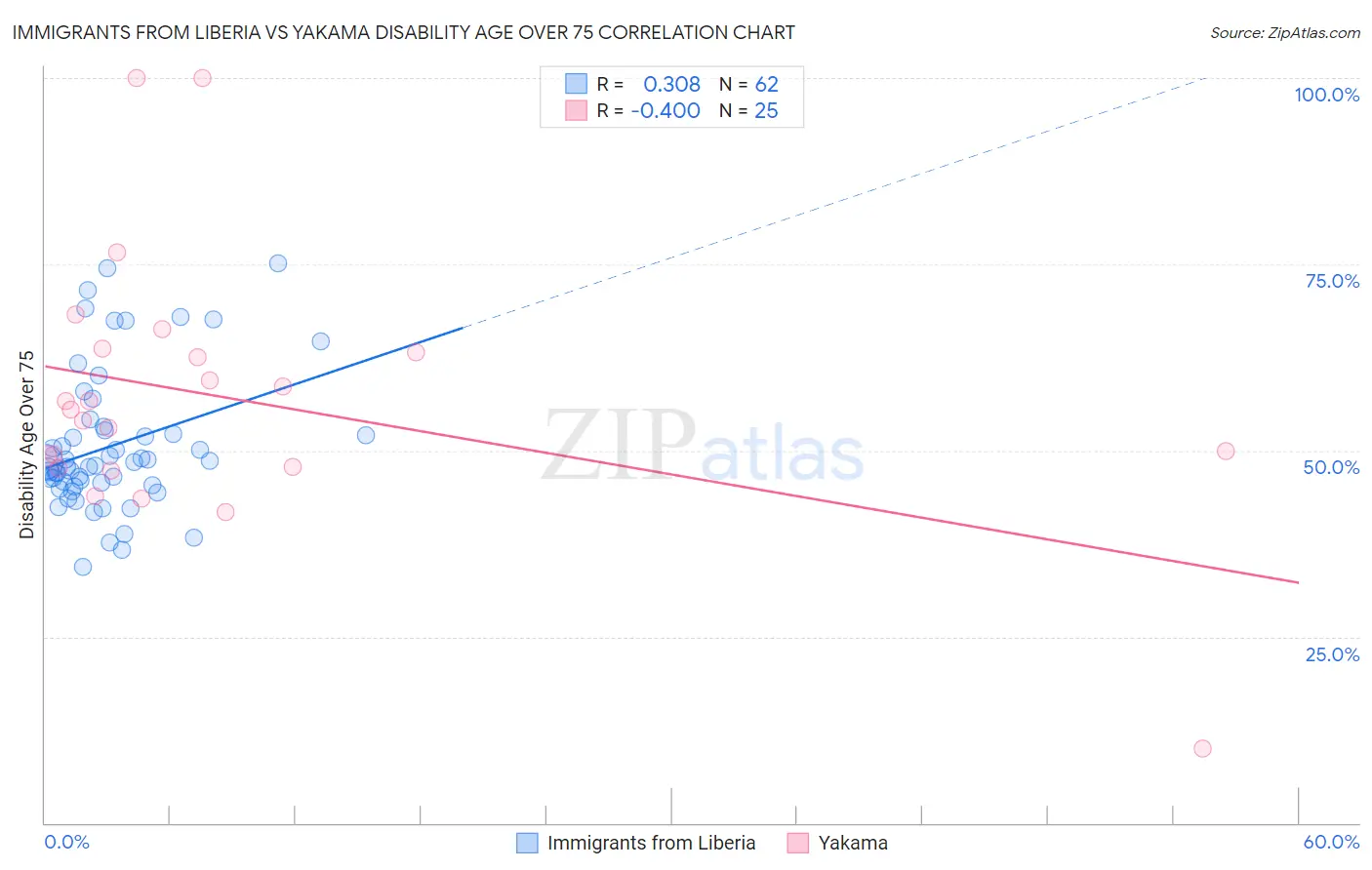 Immigrants from Liberia vs Yakama Disability Age Over 75