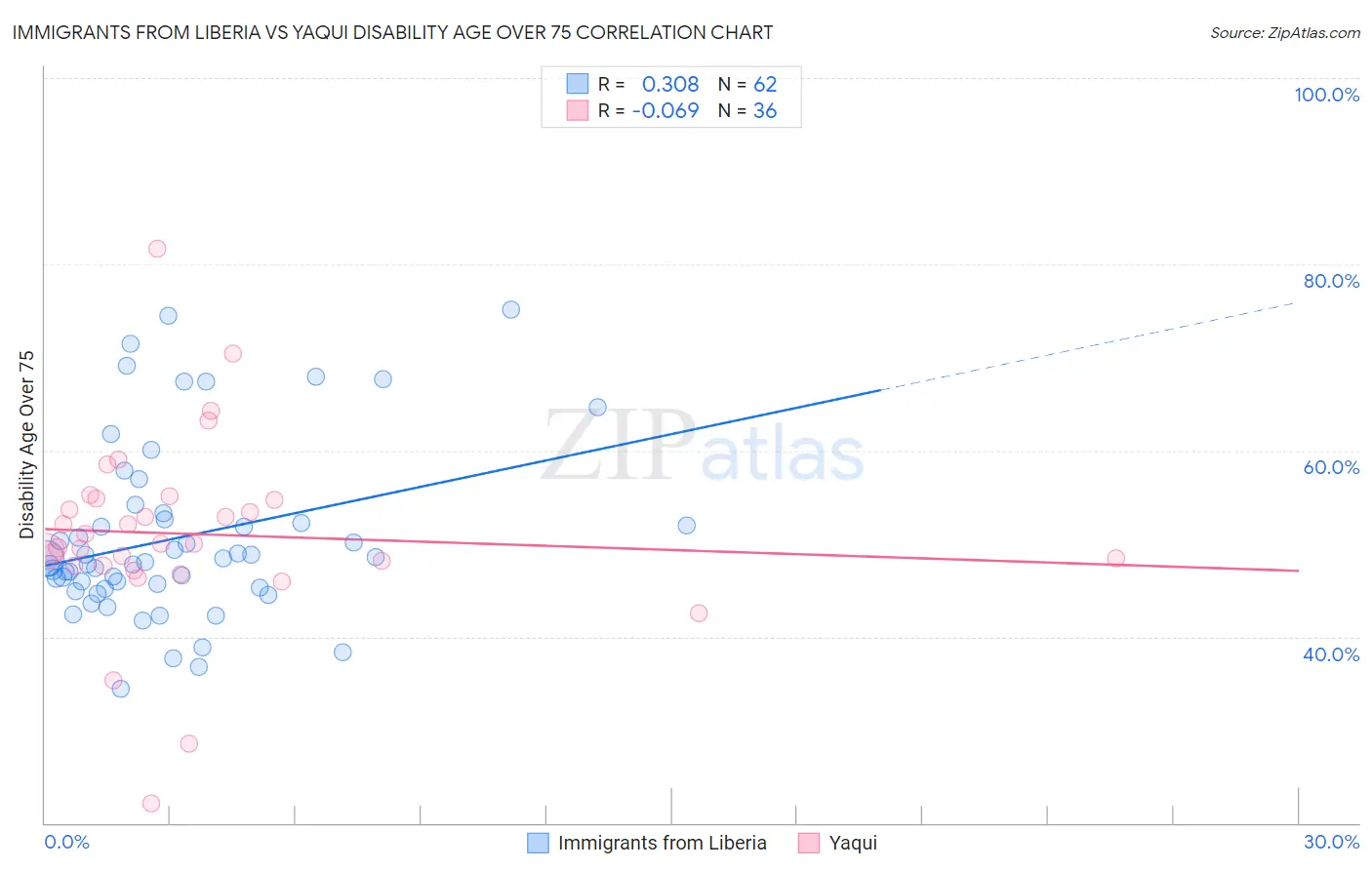 Immigrants from Liberia vs Yaqui Disability Age Over 75