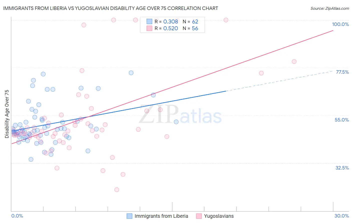 Immigrants from Liberia vs Yugoslavian Disability Age Over 75