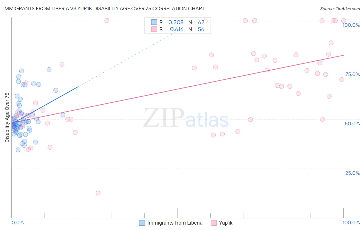 Immigrants from Liberia vs Yup'ik Disability Age Over 75