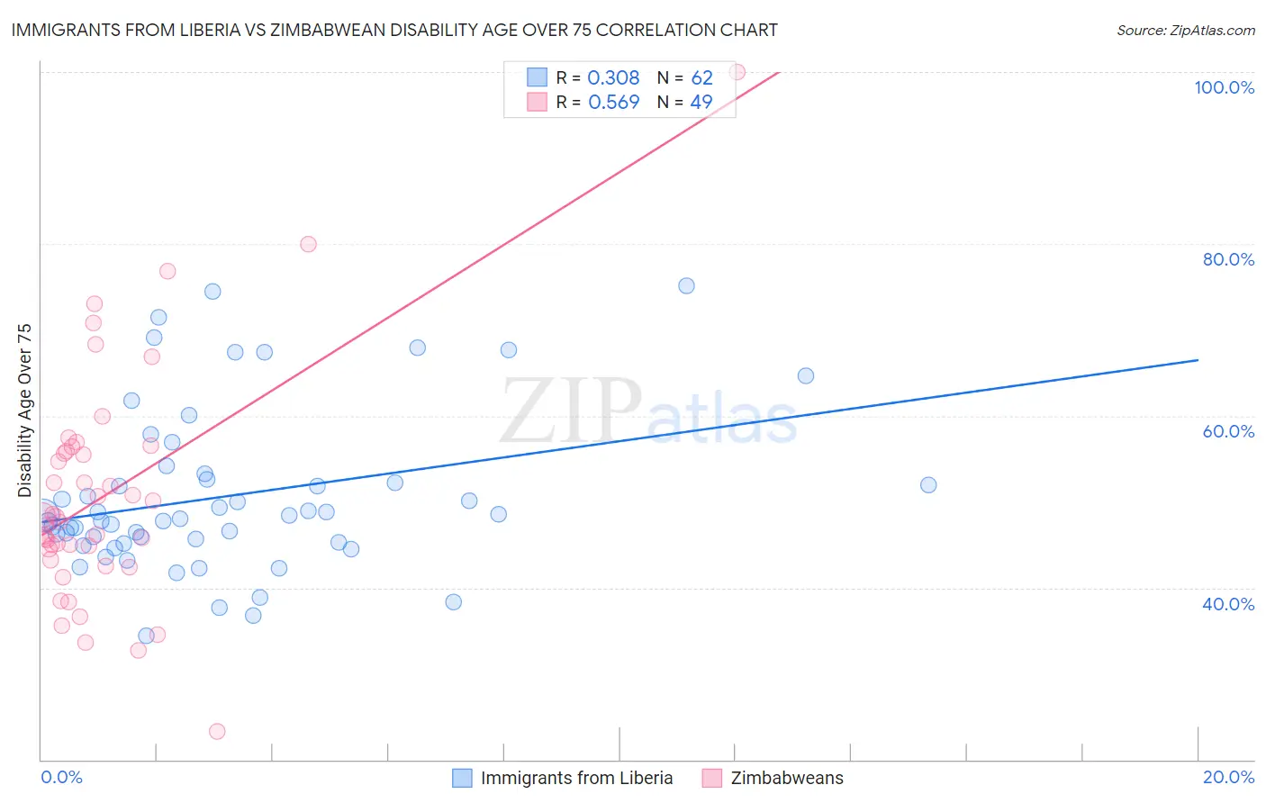 Immigrants from Liberia vs Zimbabwean Disability Age Over 75