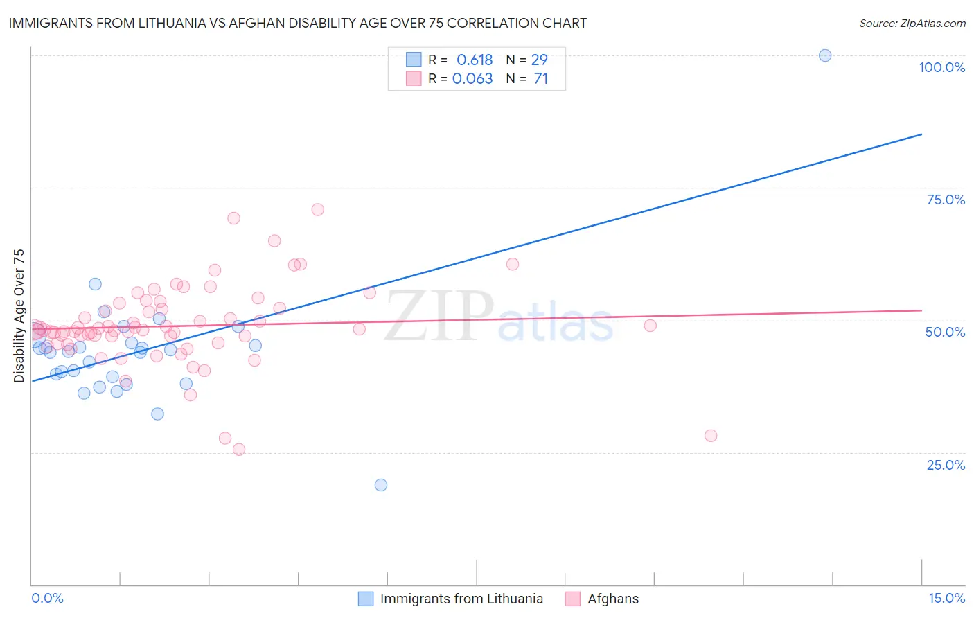 Immigrants from Lithuania vs Afghan Disability Age Over 75