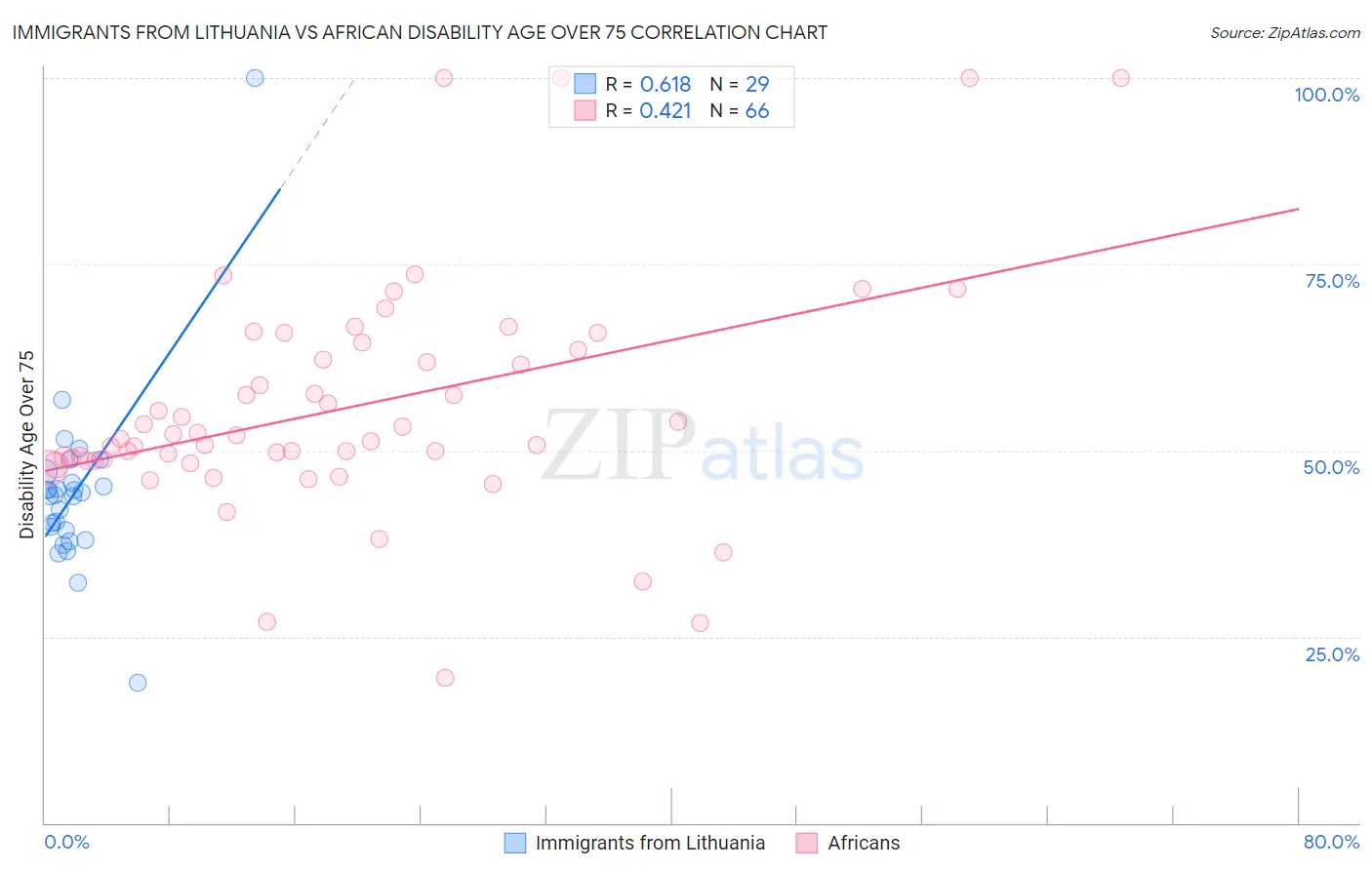 Immigrants from Lithuania vs African Disability Age Over 75