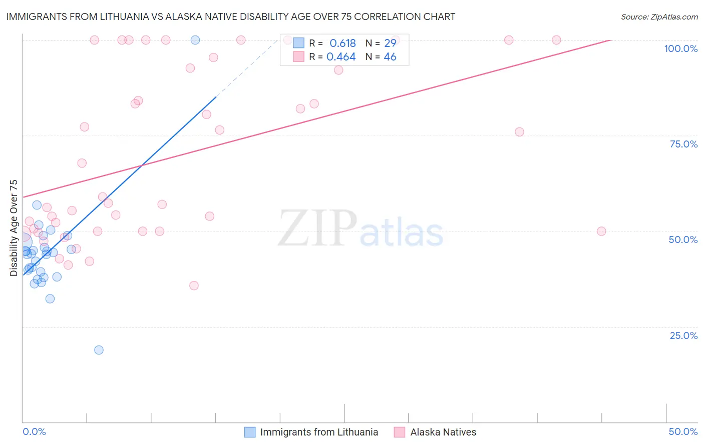 Immigrants from Lithuania vs Alaska Native Disability Age Over 75