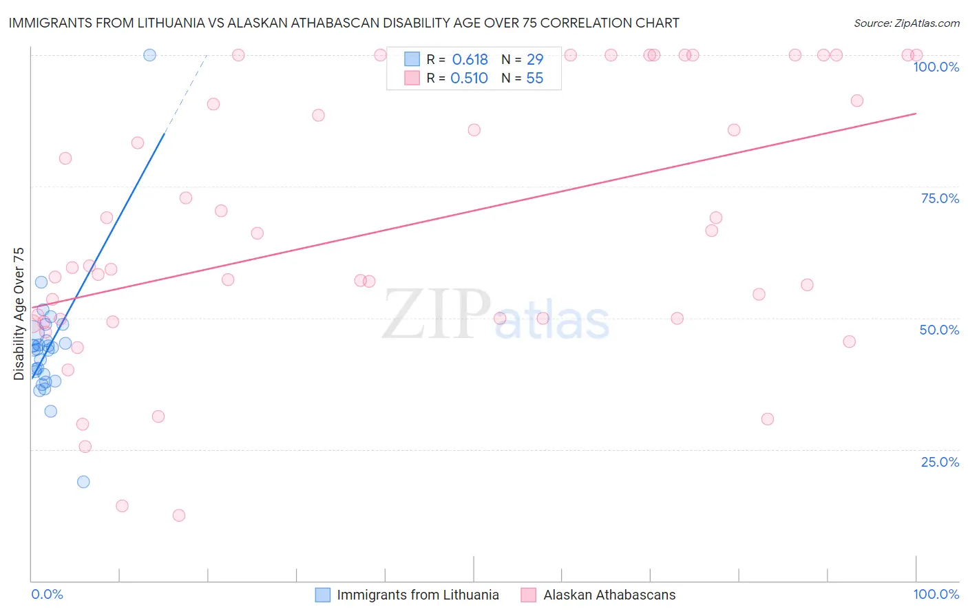 Immigrants from Lithuania vs Alaskan Athabascan Disability Age Over 75