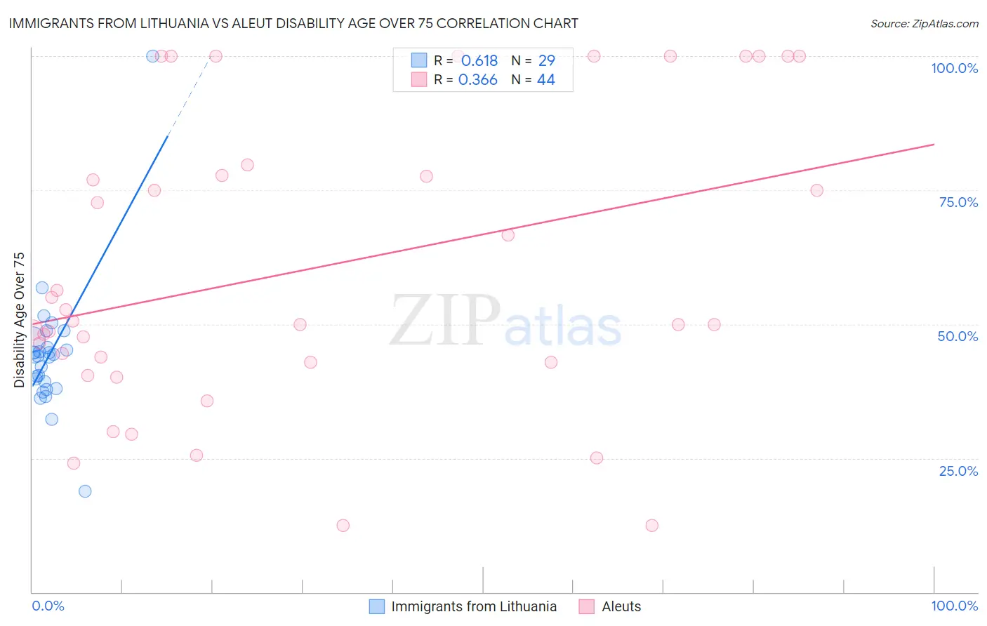 Immigrants from Lithuania vs Aleut Disability Age Over 75