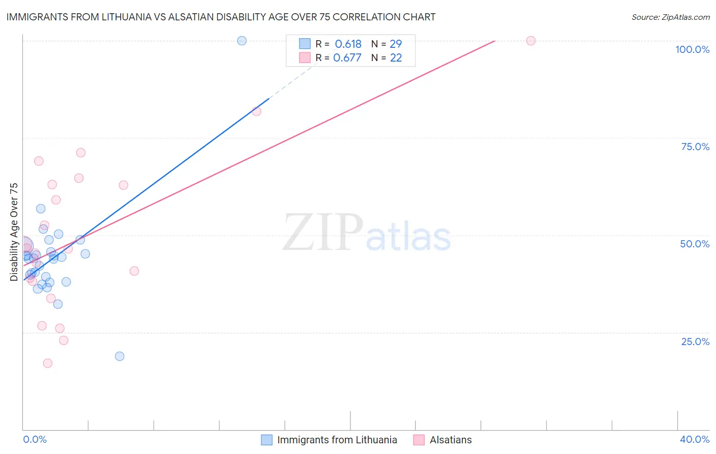 Immigrants from Lithuania vs Alsatian Disability Age Over 75