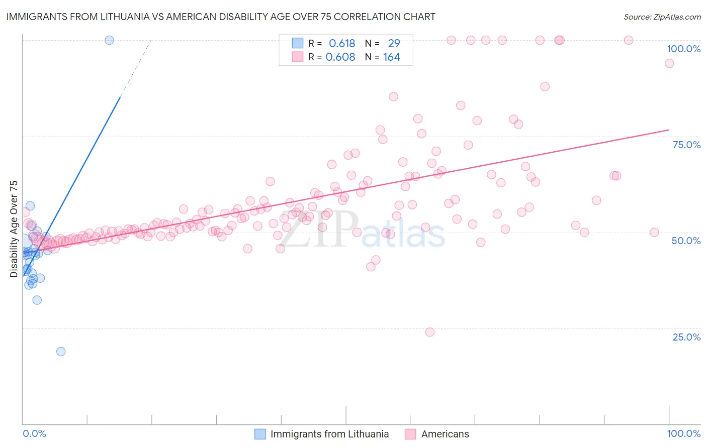 Immigrants from Lithuania vs American Disability Age Over 75