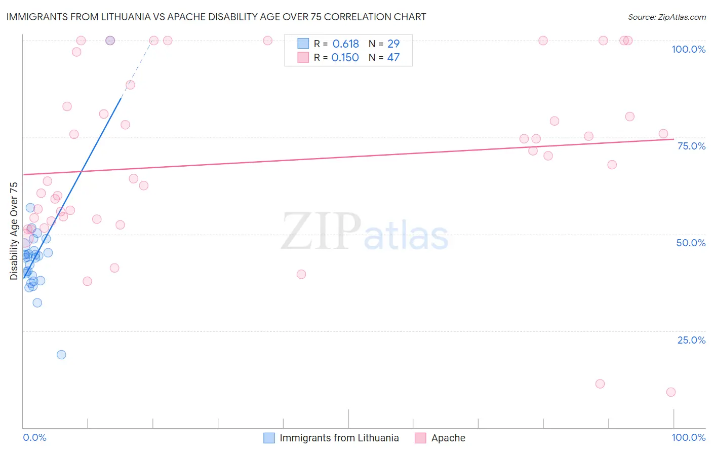 Immigrants from Lithuania vs Apache Disability Age Over 75