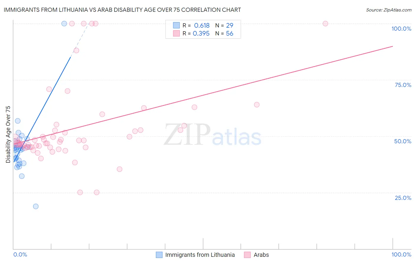 Immigrants from Lithuania vs Arab Disability Age Over 75