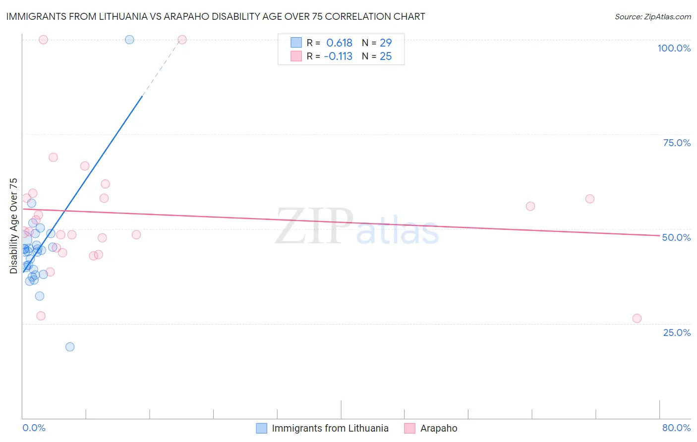 Immigrants from Lithuania vs Arapaho Disability Age Over 75