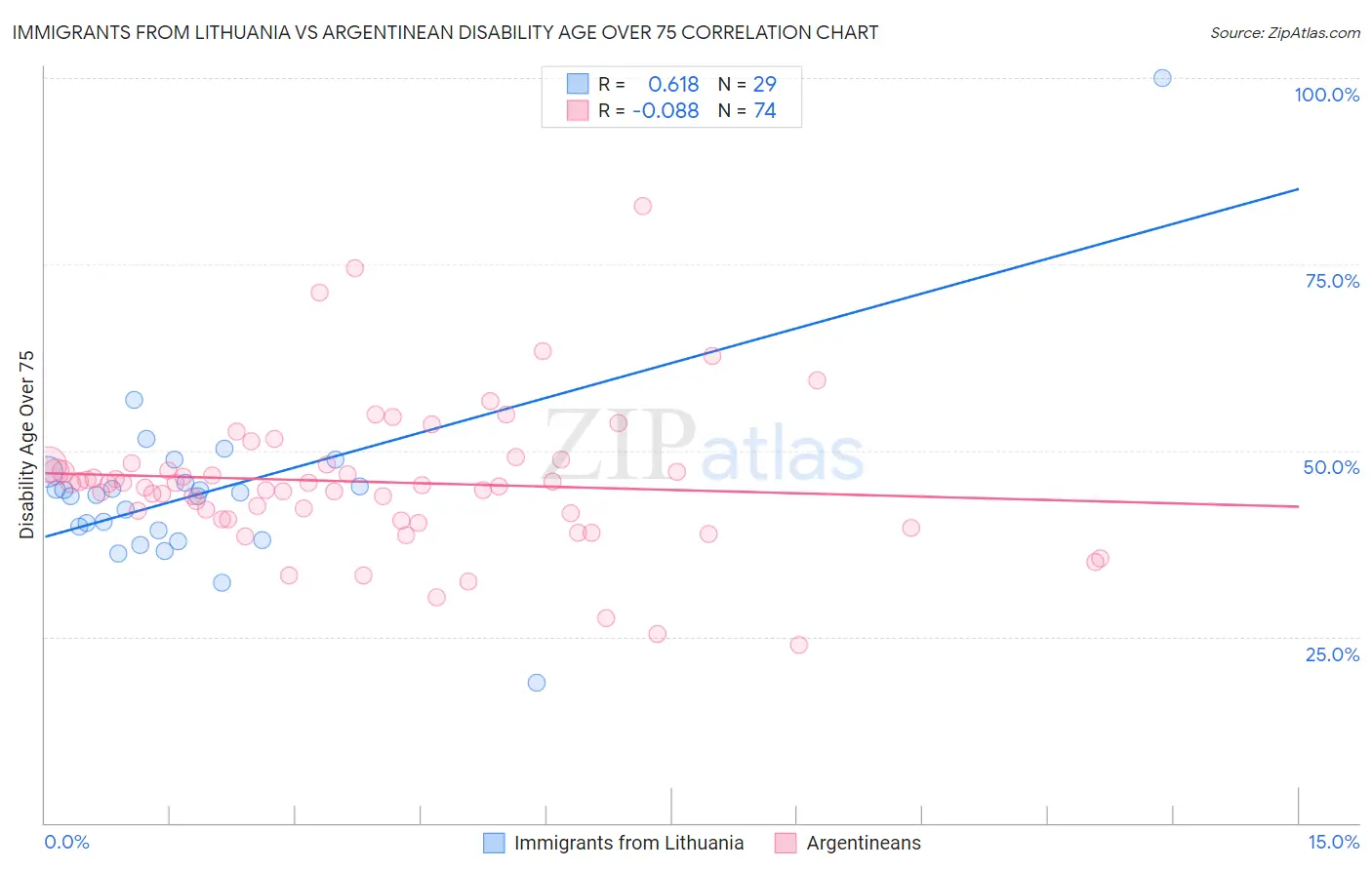 Immigrants from Lithuania vs Argentinean Disability Age Over 75