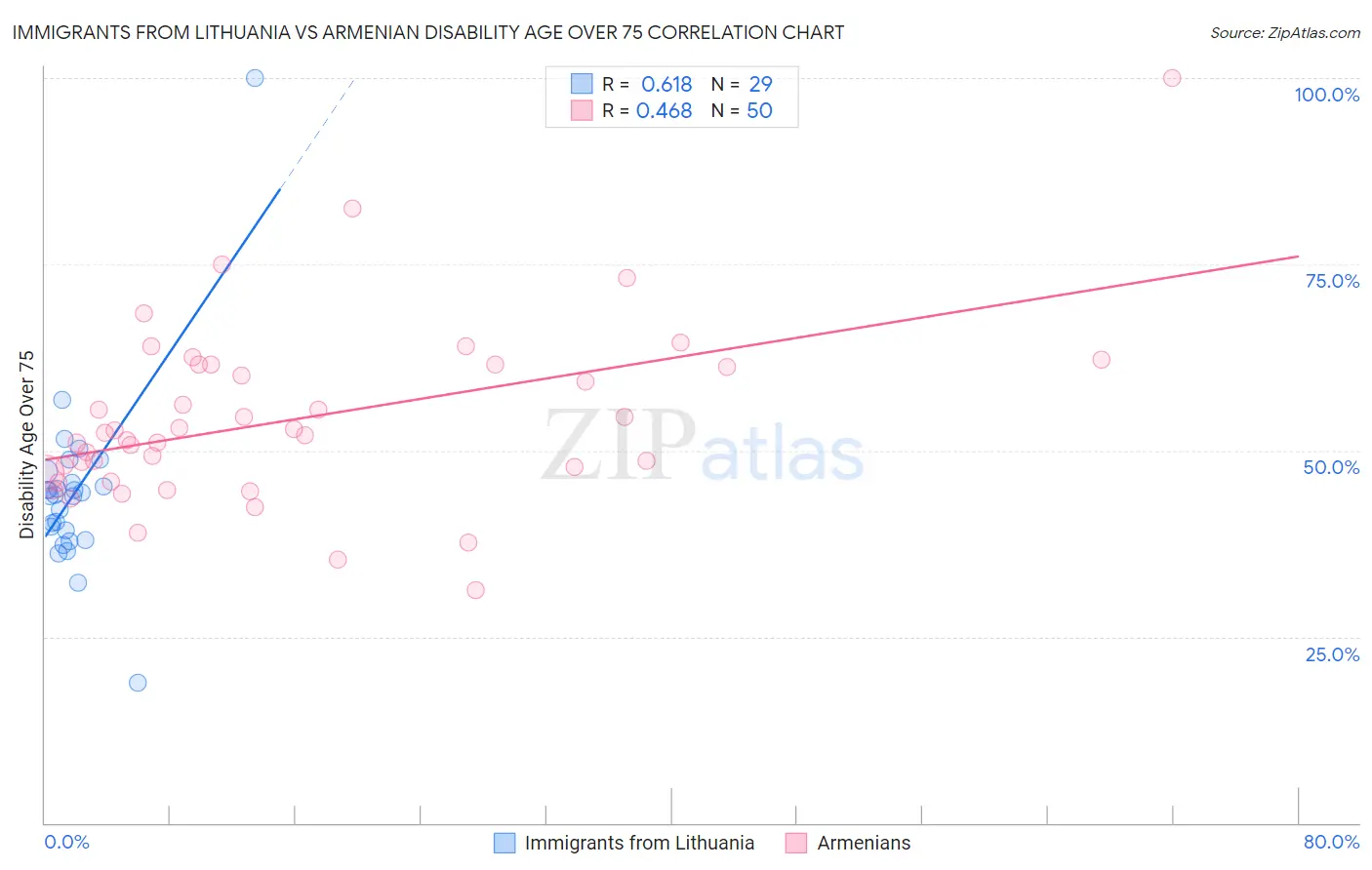 Immigrants from Lithuania vs Armenian Disability Age Over 75