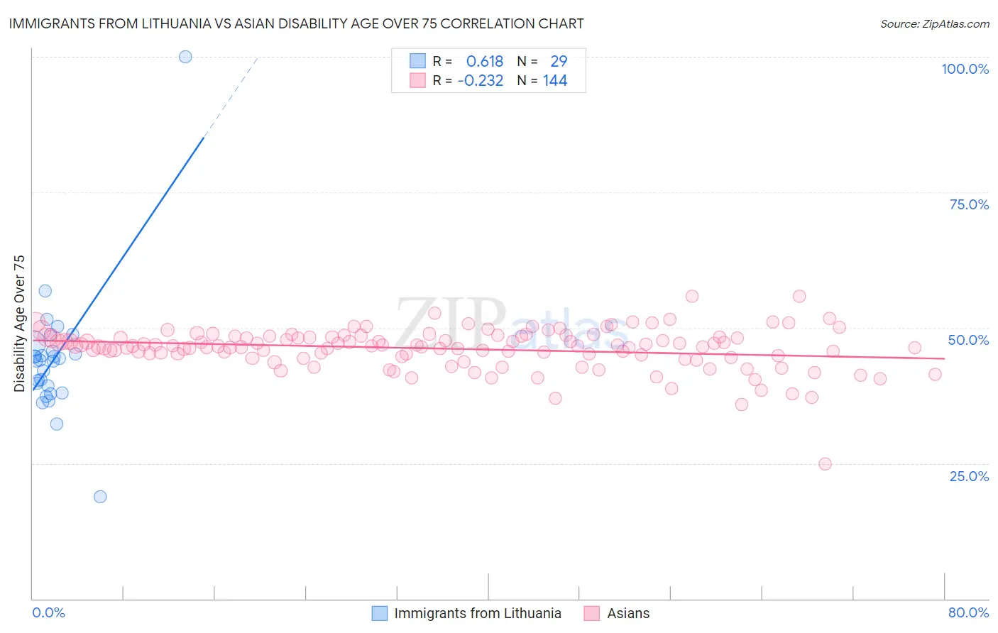 Immigrants from Lithuania vs Asian Disability Age Over 75