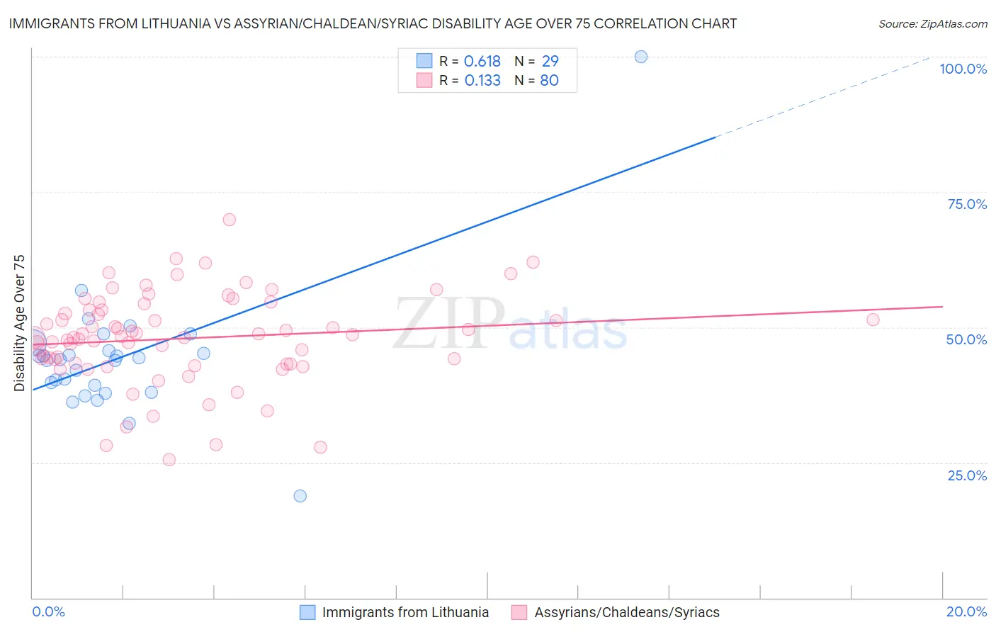 Immigrants from Lithuania vs Assyrian/Chaldean/Syriac Disability Age Over 75