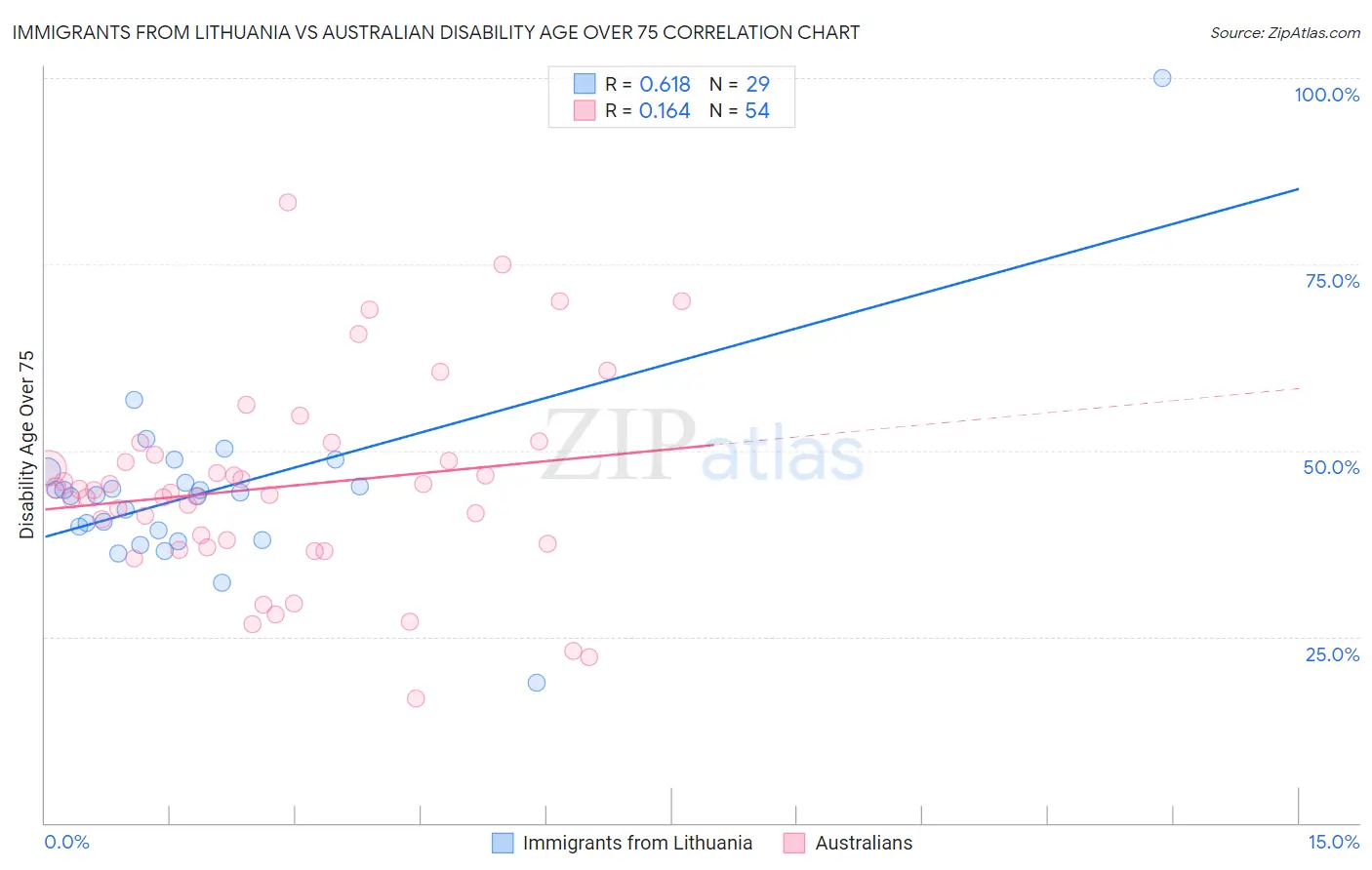 Immigrants from Lithuania vs Australian Disability Age Over 75