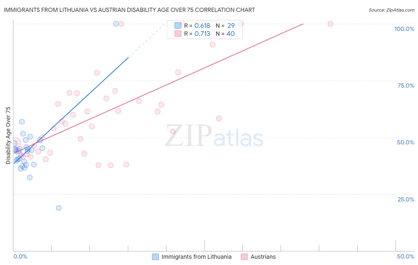 Immigrants from Lithuania vs Austrian Disability Age Over 75