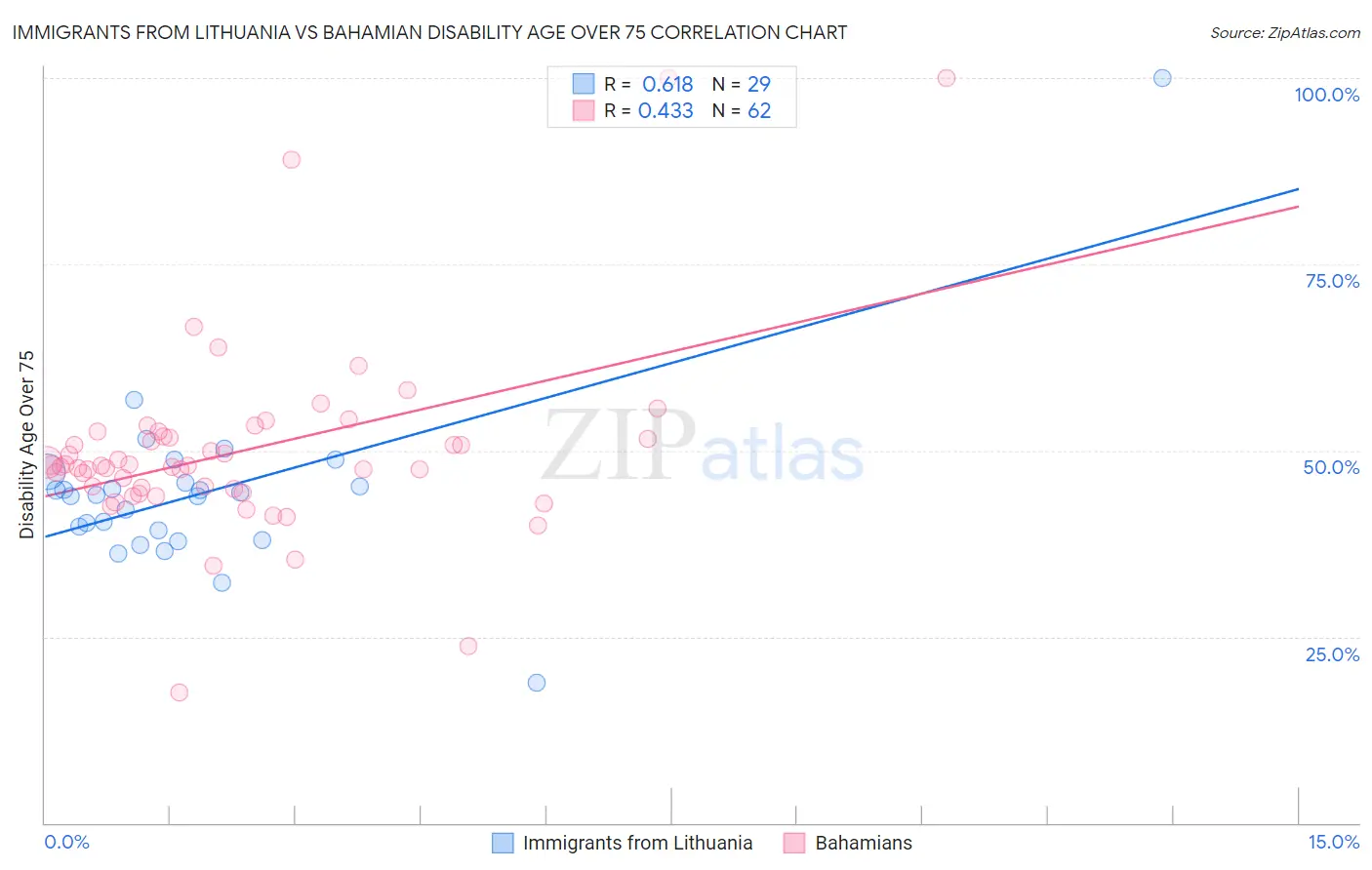 Immigrants from Lithuania vs Bahamian Disability Age Over 75